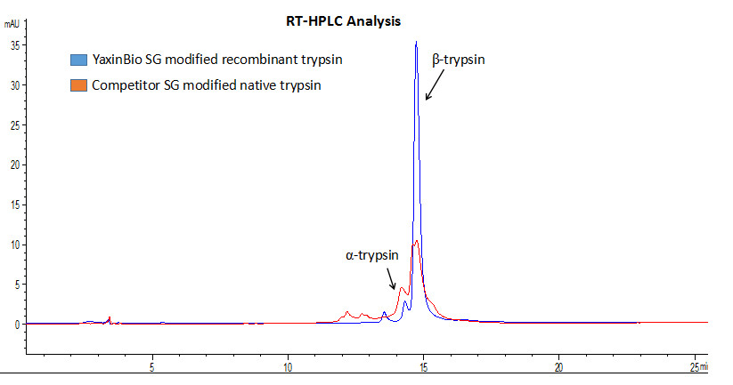 Quality Trypsin Lys-C Sequencing Grade Trypsin for Mass Spectrometric Analysis for sale