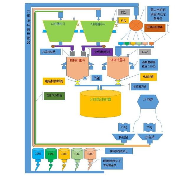 Plastic Granulation Auto Batching System Bagging Machines 25kg 1T