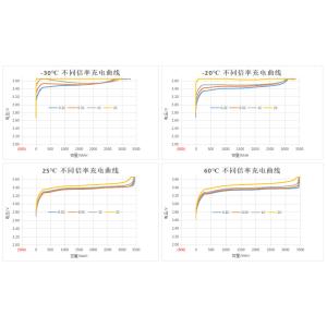 Low Temperature -30℃ With 90% Efficiency Cylindrical LiFePO4 Lithium Battery