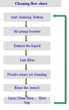 41L Pneumatic Ultrasonic Stencil Cleaner Machine With Filtration System SMTfly-750