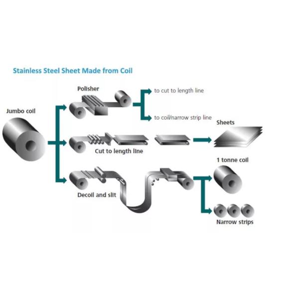 ISO SS316 SS410 BA Finish Stainless Steel Coil 3mm Heat Resistant