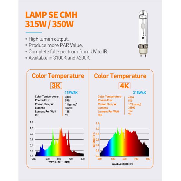 1.65a 5.3kg Full Spectrum Grow Lights Cmh 350w High Reflection