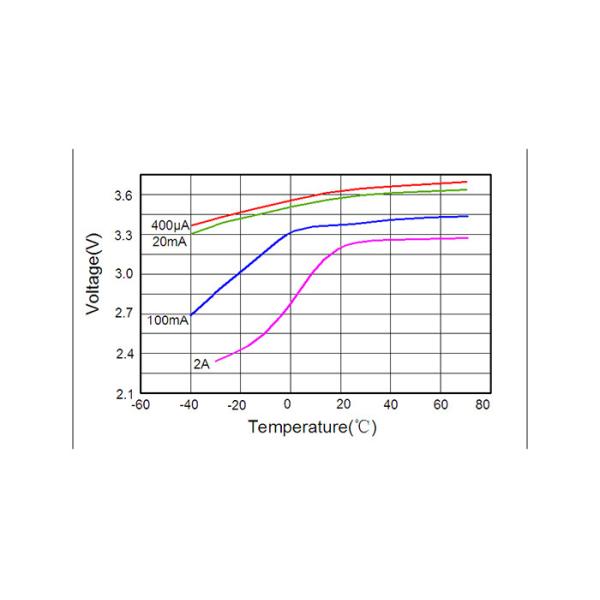 Spiral Li-SOCl2 3.6 V ER34615M Lithium Battery Non-Rechargeable Hermetic Sealing