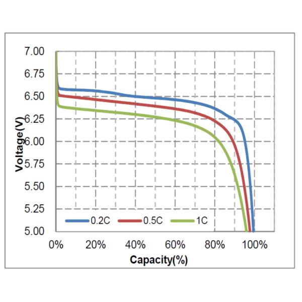 High Performance Motorcycle Battery , Lithium Motorcycle Battery Charger