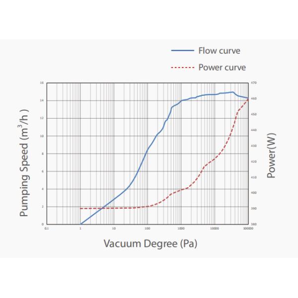 Oil Free Dry Scroll Vacuum Pump 16m3/h,IDSP16 Painting Surface Air Cooled