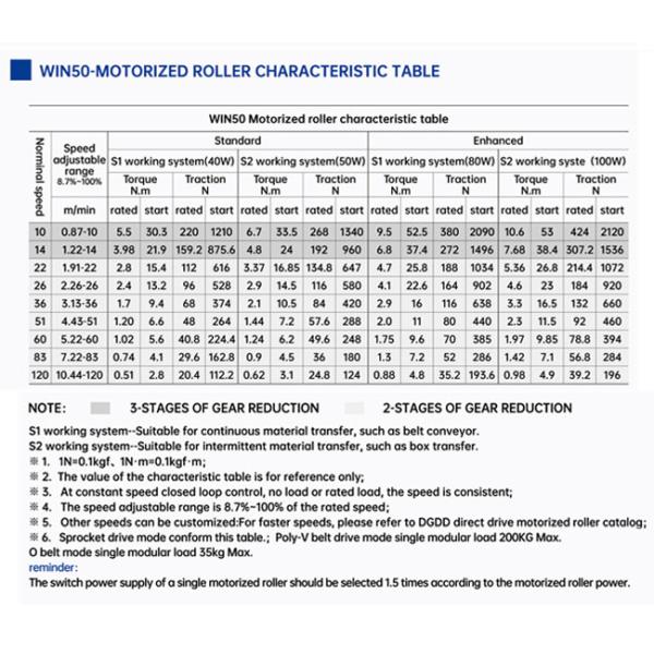 Φ50 DC Poly-V Box Conveyor Motor Drive Roller New High-Efficiency Drum Motor For Automatic Transmission Systems