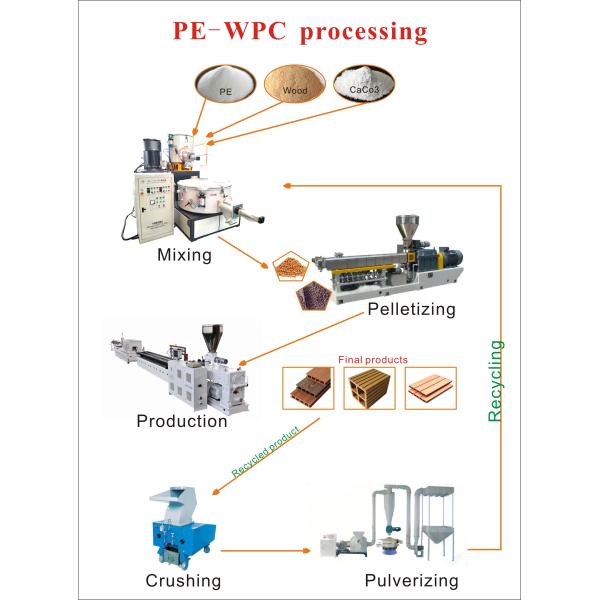Shenzhen HYPET One Step PE WPC Decking Making Extrusion Machine Line /WPC Co Extrusion Production Line Manufacturer