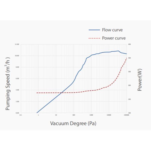 10 m³/h air cooled performance 28kgs Oil free vacuumpump, dry scroll pump