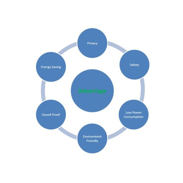 Sound Control On-Off Opaque Intelligent Switchable Smart Glass
