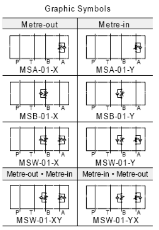 01 Series Modular Throttle Check Valve Hydraulic MSA-01 MSB-01 MSW-01