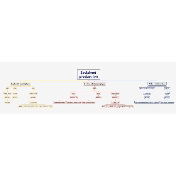 PV308C Double Sided Fluorine Coating Solar Backsheet Higher Reliability And Lower Cost