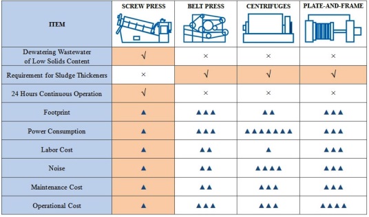 Screw Press Wastewater Treatment Equipment The Ultimate Solution for Sludge Dewatering