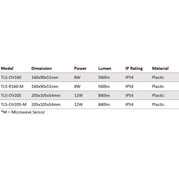 Triproof Surface Mounted LED Bulkhead Lamp 8W 12W 18W