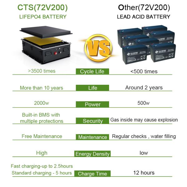 72V Electric Three-wheeler Battery Pack 48V 200Ah Rechargeable Lifepo4 Battery for Tricycles and Mini Car Golf Cart