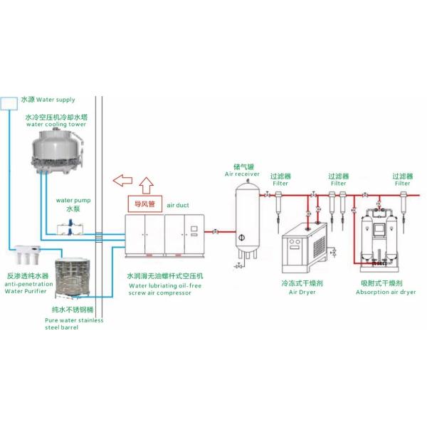 Cement Industry Oil Free Rotary Screw Compressor 2200mm × 1550mm × 1800mm
