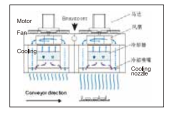 10 Heating Zones SE Series Reflow Oven Dual Rails 70KW Total Power