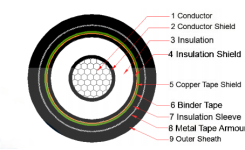 300sq mm Steel Tape Armoured Electrical Cable 35kV Cu XLPE PVC STA OEM