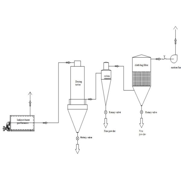 YPG Series Pressure Spray Dryer Machine Stainless Steel For Detergent