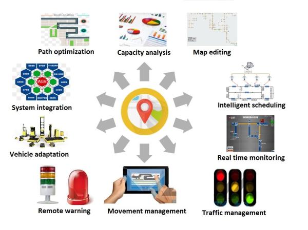 Buy Customizable Route Management Adjustable Dispatching System ADS Manage Multi AGV at wholesale prices