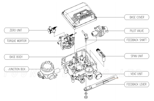 IP65 Class Electro Pneumatic Single Acting Positioner
