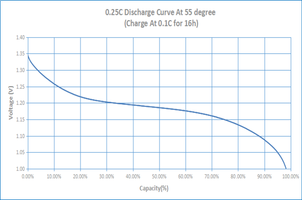 SC2200mAh 3.6 Volt OEM Emergency Light Replacement NiMH Battery Pack With Good Cycle Life