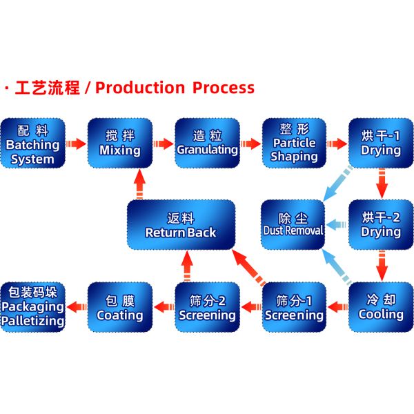 Equipment for a compound fertilizer granulation production line (rotary drum granulation) with an annual output of 50,000 tons (N20%, K15%, Urea40% )