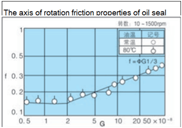 Wear resistance Hydraulic Pump Seal Kits For CAT330B CAT330C Excavator