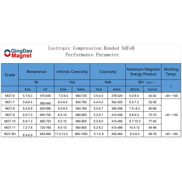 0.5mm-100mm Isotropic Bonded NdFeB Magnets Parylene Coating