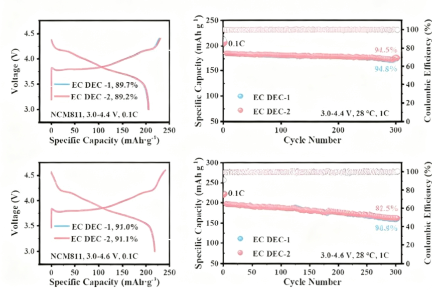 Ternary NCM811 Cathode Sheet with 8:1:1 Ni-Co-Mn Ratio and 200 mAh/g Gravimetric Capacity Featuring 80% Active Material Proportion