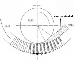 Tapioca Pellet Making Machine No steam Used for VN THAILAN 10T/H