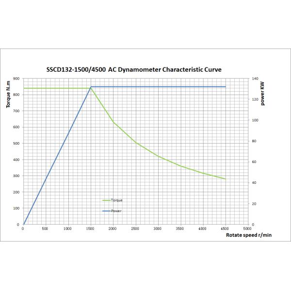 Eddy Current Retarder Test System AC Dynamometer