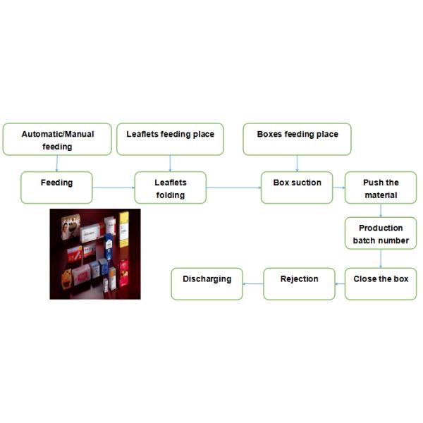 Medical Automatic Cartoning Machine Pharmaceutical Packaging Machinery 120 Boxes / Min