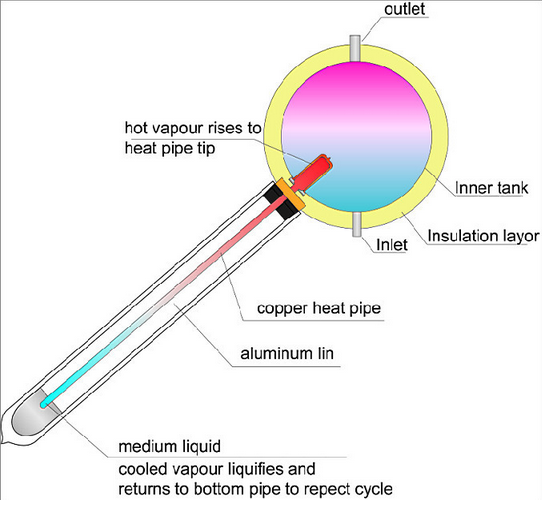 100liter high pressure solar water heating system