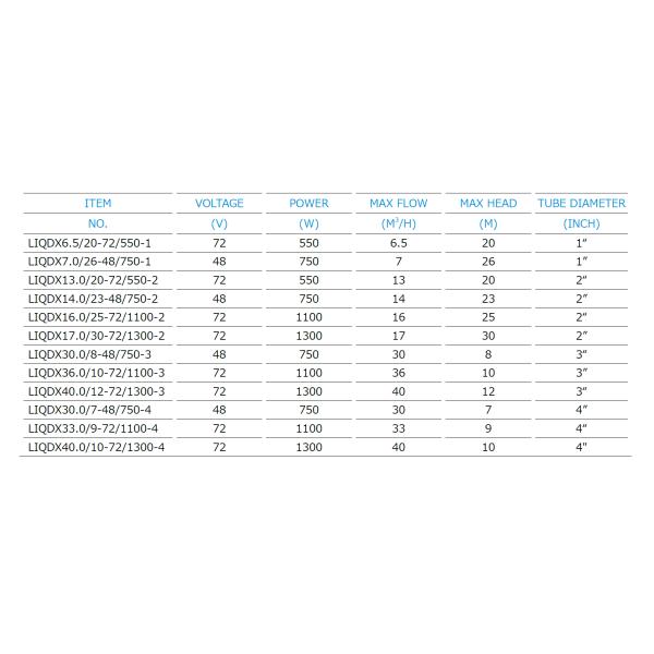 DC Brushless Submersible Solar Water Pumping System For Home Use / Farm / Domestic Use