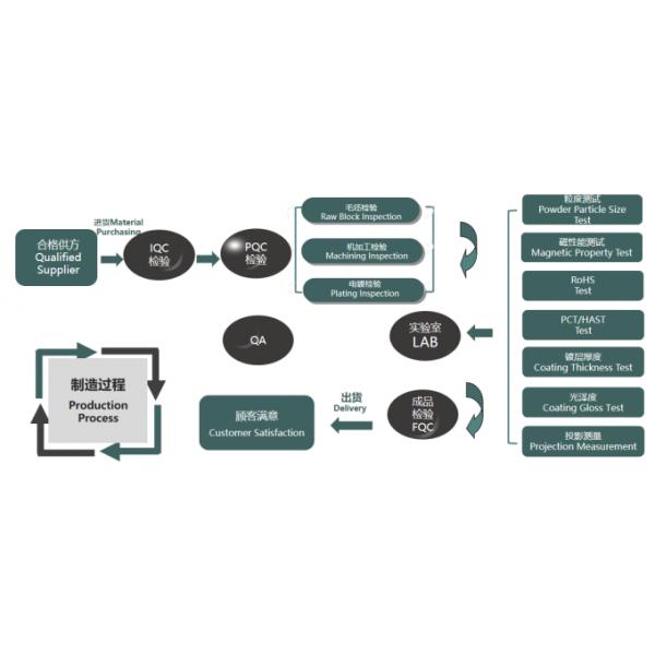 Xiamen Un Magnet Co.,Ltd. quality control 0