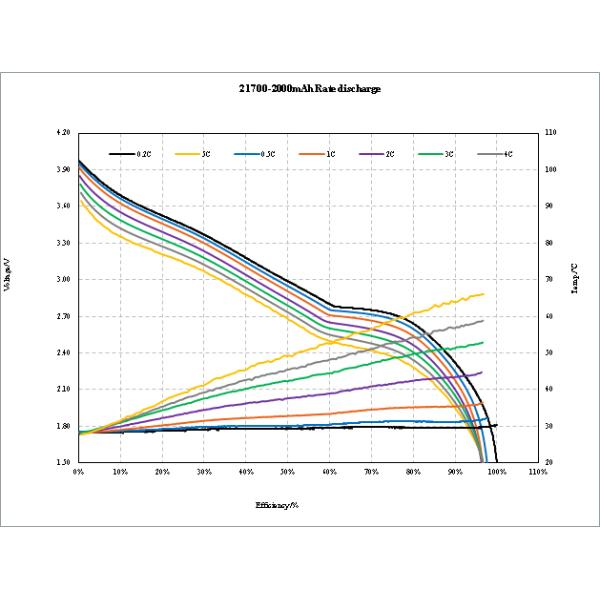21700 2000mAh Li Ion Battery 10C Discharge 500 Cycles