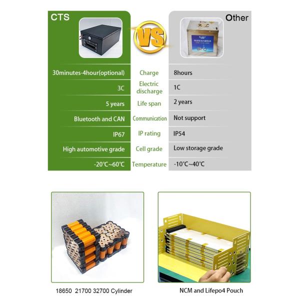 Electric scooter battery pack 48V 60V 72V lithium battery for electric bike/motorcycle.