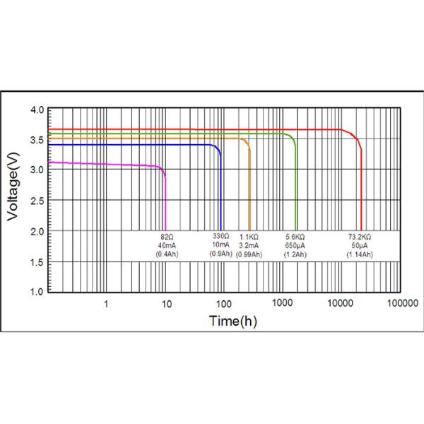 Lithium Thionyl Chloride ER14250 Lithium Battery 1200mAh Hermetic Sealing Type