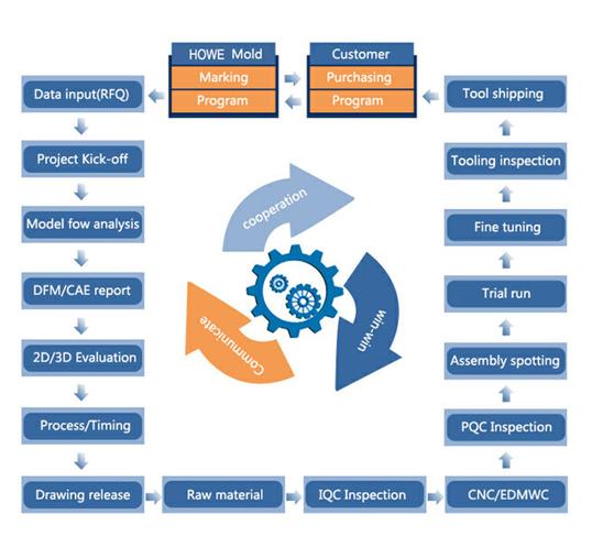 500000 Shots 100S Plastic Injection Molded Products