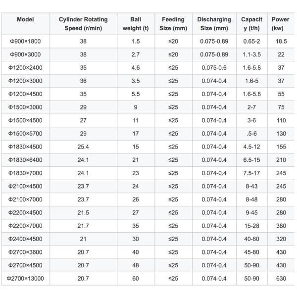 Non Metallic Ball Grinding Mill With Advanced Transmission Design Fast Grinding