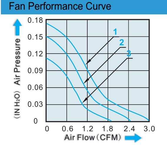 25×25×10mm 12V DC Brushless Fan Small Cooling / Radiator Fan Motor 12000rpm Speed