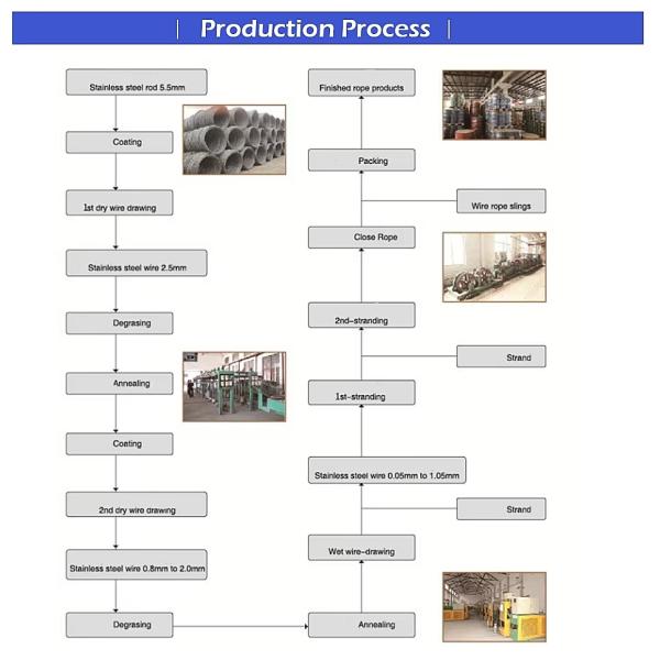 1x7 Diameter 3 mm Galvanized Steel Strand Earth Wire Guy Wire for Special Cold Heading Steel MANUFACTURING