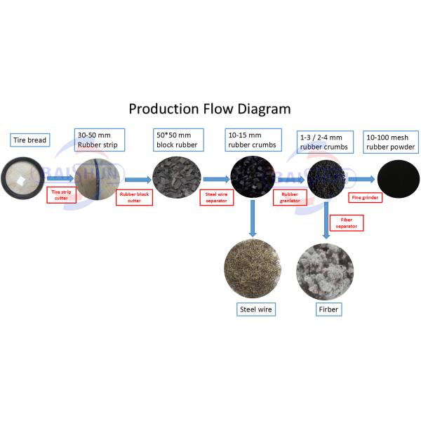 Lower capacity low cost waste tyre rubber crusher manufactuer with CE