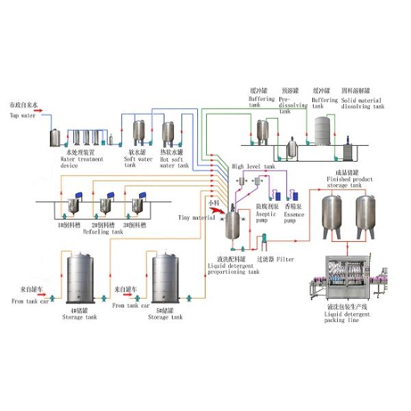 Stainless Steel Liquid Detergent Production Line With Automatic Filling Machine