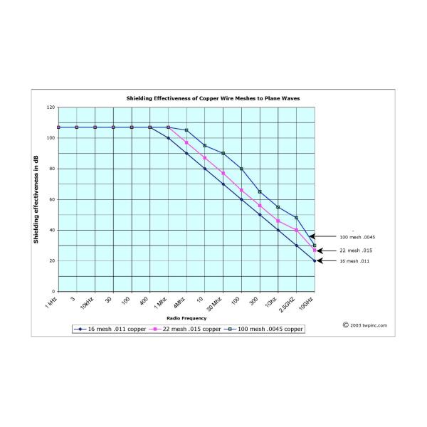 Wire Mesh For EMI & RFI Shielding