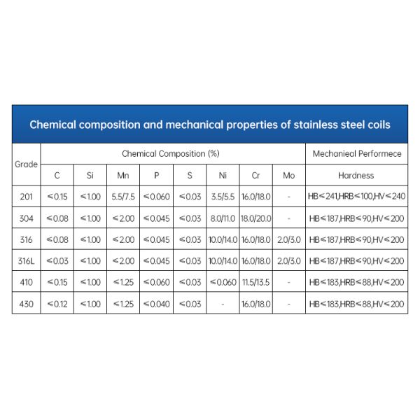 Tisco AISI SUS Ss Sheet Roll 0.3mm Thick 2b Finish Ss Sheet 304L 202 321 316 316L