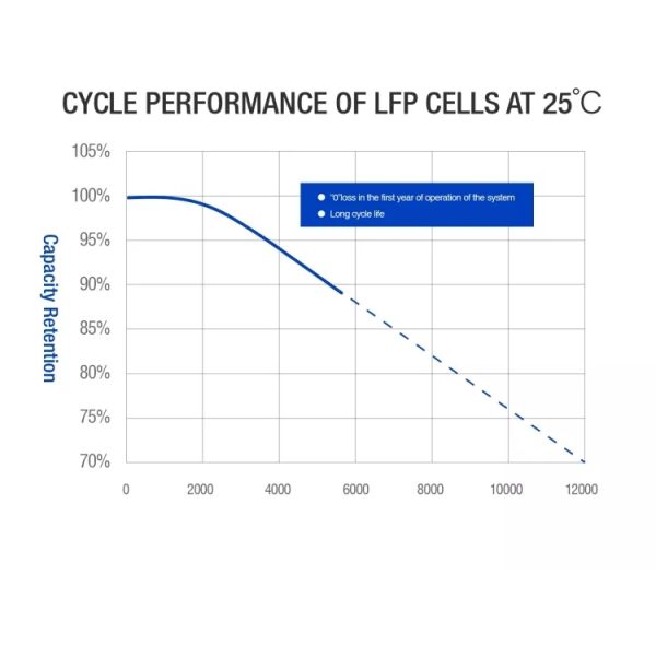 Catl Solar LiFePO4 Battery Cell Rechargeable 120ah Lithium Ion Battery Cells