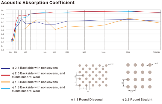 Decorative Suspended Metal Ceiling Tiles Perforated Acoustic Ceiling Panels Non - Flammable