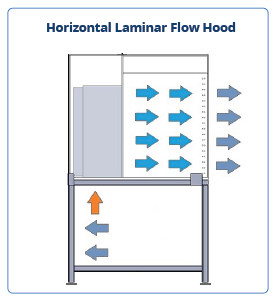 490W Horizontal Flow Clean Bench / Level 100 Laminar Air Flow Chamber