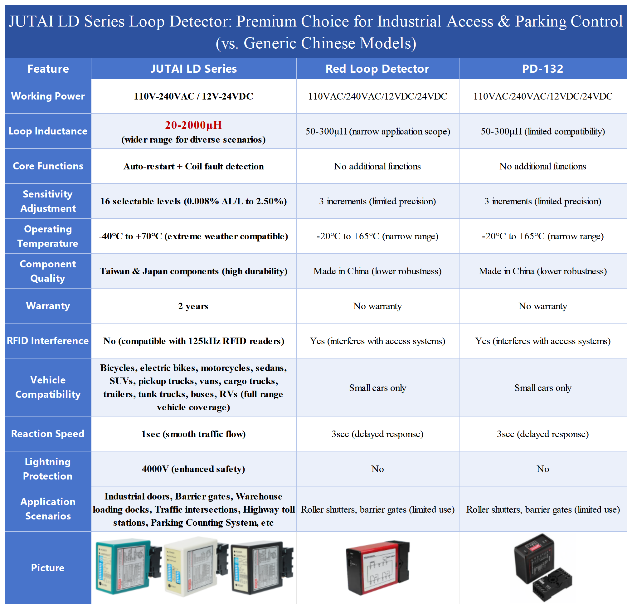Vehicle Detection Sensor Single Channel For Gate Dual Channel For Direction Counting